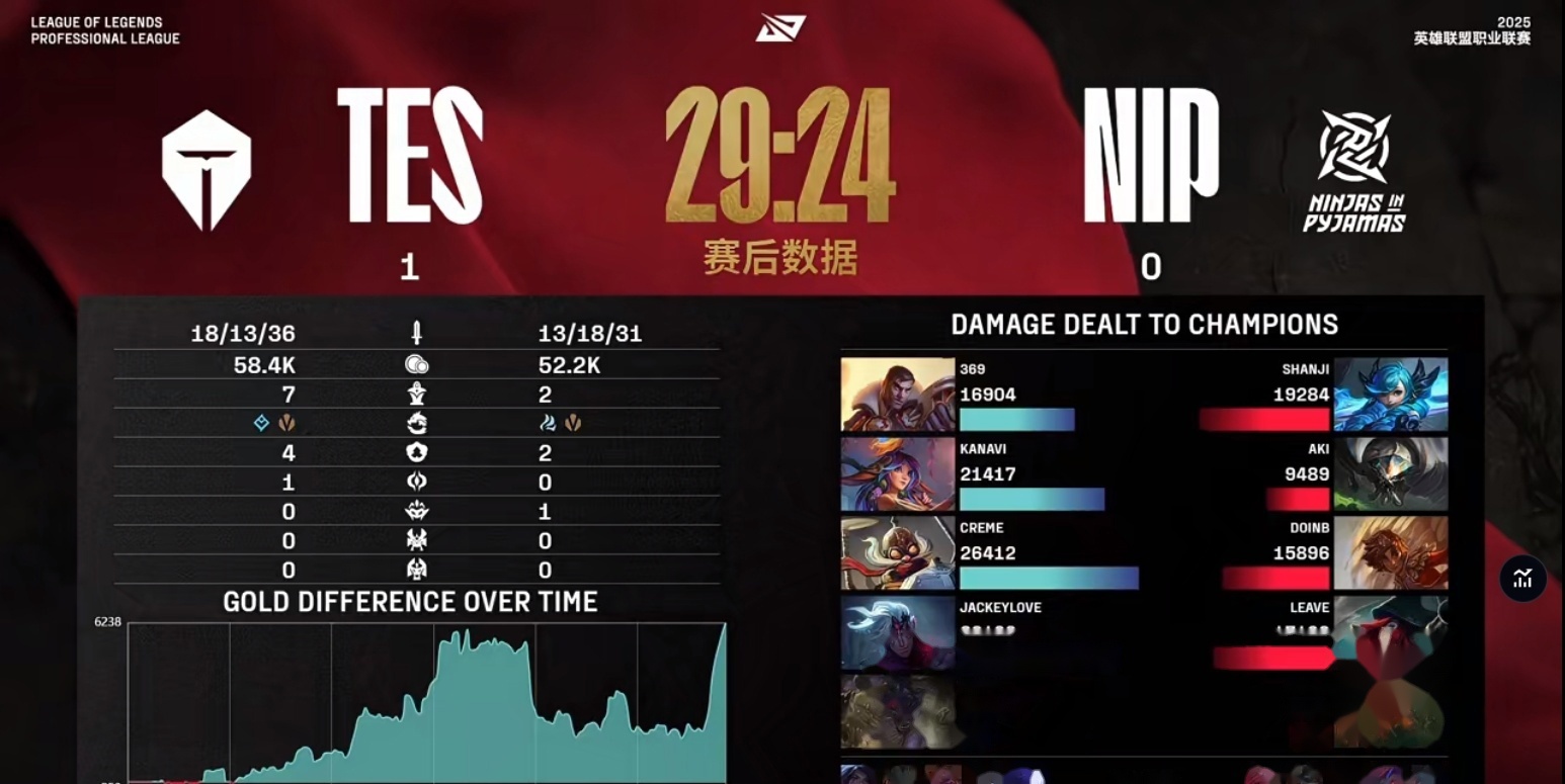 HKA力克IG,Canyon操刀奇招英雄翻盘鏖战多局淘汰赛,点燃全场激情 HKA力克IG,Canyon操刀奇招英雄翻盘鏖战多局淘汰赛,点燃全场激情